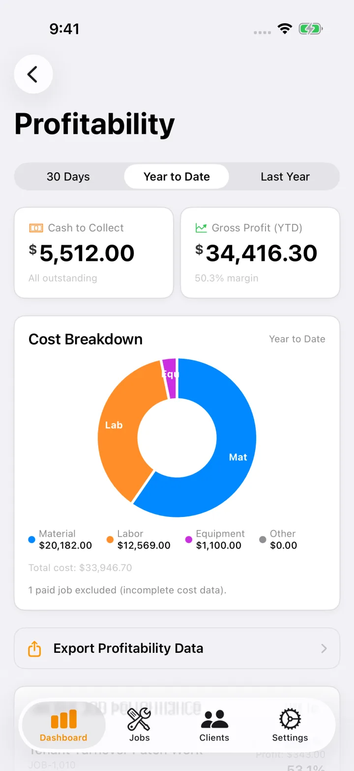 FieldDeck profitability report showing gross profit, margin percentage, and job cost categories.